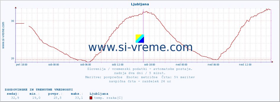 POVPREČJE :: Ljubljana :: temp. zraka | vlaga | smer vetra | hitrost vetra | sunki vetra | tlak | padavine | sonce | temp. tal  5cm | temp. tal 10cm | temp. tal 20cm | temp. tal 30cm | temp. tal 50cm :: zadnja dva dni / 5 minut.