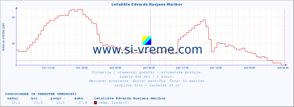 POVPREČJE :: Letališče Edvarda Rusjana Maribor :: temp. zraka | vlaga | smer vetra | hitrost vetra | sunki vetra | tlak | padavine | sonce | temp. tal  5cm | temp. tal 10cm | temp. tal 20cm | temp. tal 30cm | temp. tal 50cm :: zadnja dva dni / 5 minut.