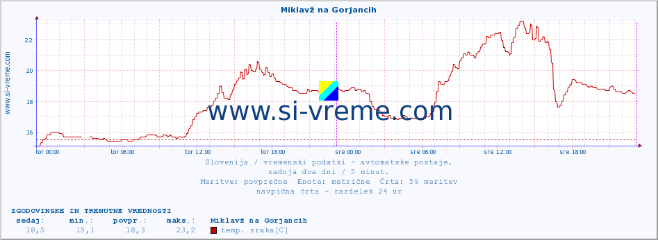 POVPREČJE :: Miklavž na Gorjancih :: temp. zraka | vlaga | smer vetra | hitrost vetra | sunki vetra | tlak | padavine | sonce | temp. tal  5cm | temp. tal 10cm | temp. tal 20cm | temp. tal 30cm | temp. tal 50cm :: zadnja dva dni / 5 minut.