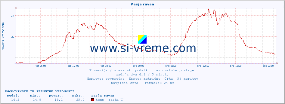 POVPREČJE :: Pasja ravan :: temp. zraka | vlaga | smer vetra | hitrost vetra | sunki vetra | tlak | padavine | sonce | temp. tal  5cm | temp. tal 10cm | temp. tal 20cm | temp. tal 30cm | temp. tal 50cm :: zadnja dva dni / 5 minut.