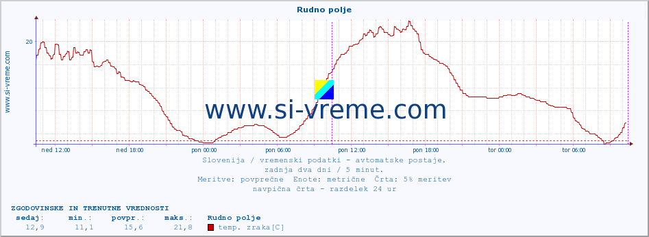 POVPREČJE :: Rudno polje :: temp. zraka | vlaga | smer vetra | hitrost vetra | sunki vetra | tlak | padavine | sonce | temp. tal  5cm | temp. tal 10cm | temp. tal 20cm | temp. tal 30cm | temp. tal 50cm :: zadnja dva dni / 5 minut.