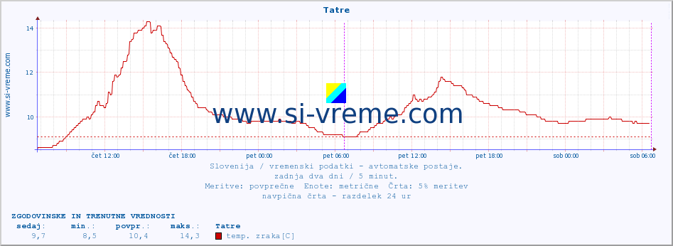 POVPREČJE :: Tatre :: temp. zraka | vlaga | smer vetra | hitrost vetra | sunki vetra | tlak | padavine | sonce | temp. tal  5cm | temp. tal 10cm | temp. tal 20cm | temp. tal 30cm | temp. tal 50cm :: zadnja dva dni / 5 minut.