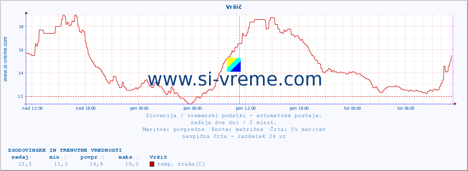 POVPREČJE :: Vršič :: temp. zraka | vlaga | smer vetra | hitrost vetra | sunki vetra | tlak | padavine | sonce | temp. tal  5cm | temp. tal 10cm | temp. tal 20cm | temp. tal 30cm | temp. tal 50cm :: zadnja dva dni / 5 minut.