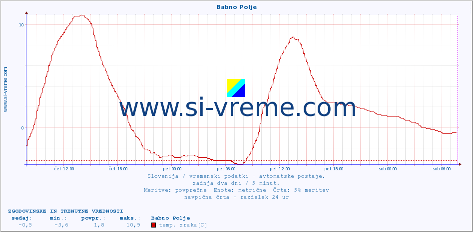 POVPREČJE :: Babno Polje :: temp. zraka | vlaga | smer vetra | hitrost vetra | sunki vetra | tlak | padavine | sonce | temp. tal  5cm | temp. tal 10cm | temp. tal 20cm | temp. tal 30cm | temp. tal 50cm :: zadnja dva dni / 5 minut.