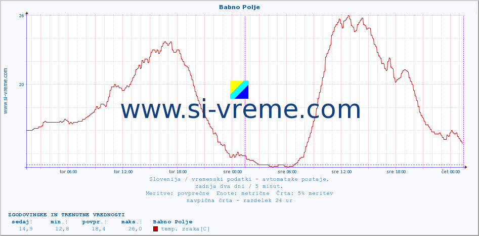 POVPREČJE :: Babno Polje :: temp. zraka | vlaga | smer vetra | hitrost vetra | sunki vetra | tlak | padavine | sonce | temp. tal  5cm | temp. tal 10cm | temp. tal 20cm | temp. tal 30cm | temp. tal 50cm :: zadnja dva dni / 5 minut.