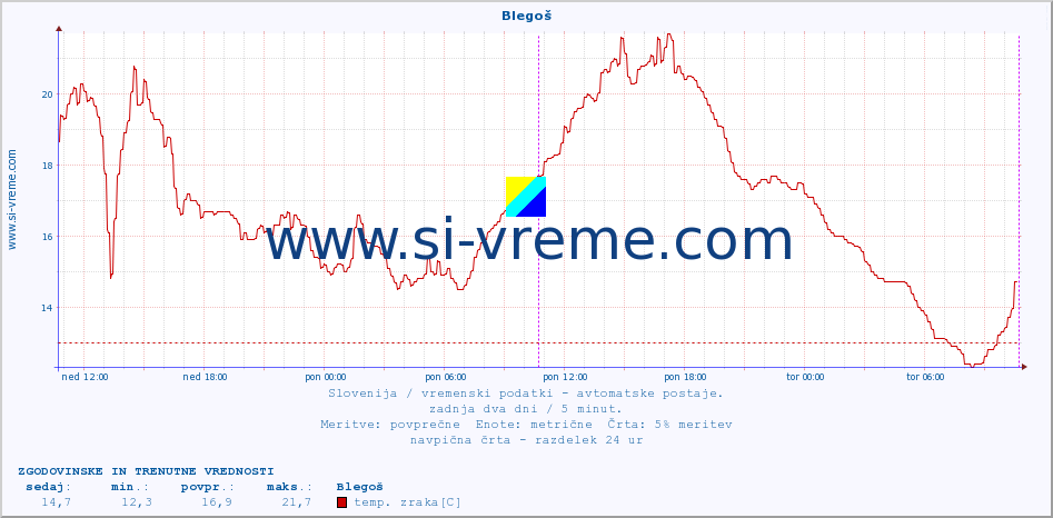 POVPREČJE :: Blegoš :: temp. zraka | vlaga | smer vetra | hitrost vetra | sunki vetra | tlak | padavine | sonce | temp. tal  5cm | temp. tal 10cm | temp. tal 20cm | temp. tal 30cm | temp. tal 50cm :: zadnja dva dni / 5 minut.