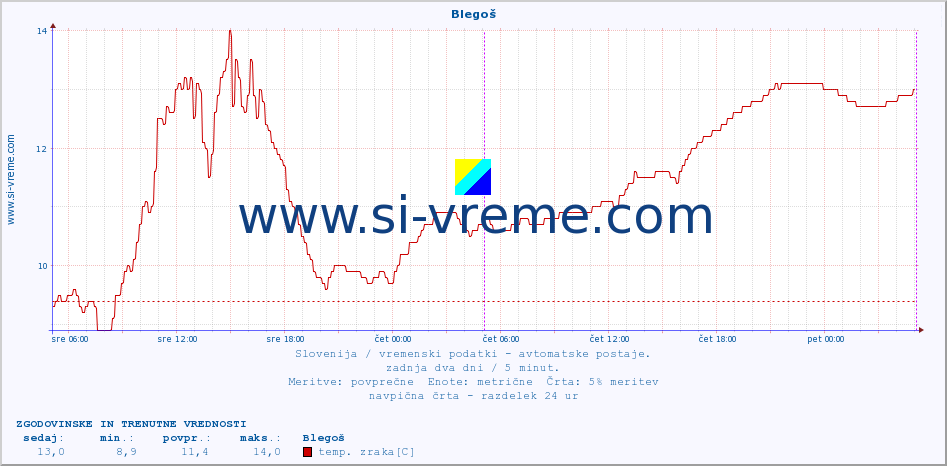 POVPREČJE :: Blegoš :: temp. zraka | vlaga | smer vetra | hitrost vetra | sunki vetra | tlak | padavine | sonce | temp. tal  5cm | temp. tal 10cm | temp. tal 20cm | temp. tal 30cm | temp. tal 50cm :: zadnja dva dni / 5 minut.