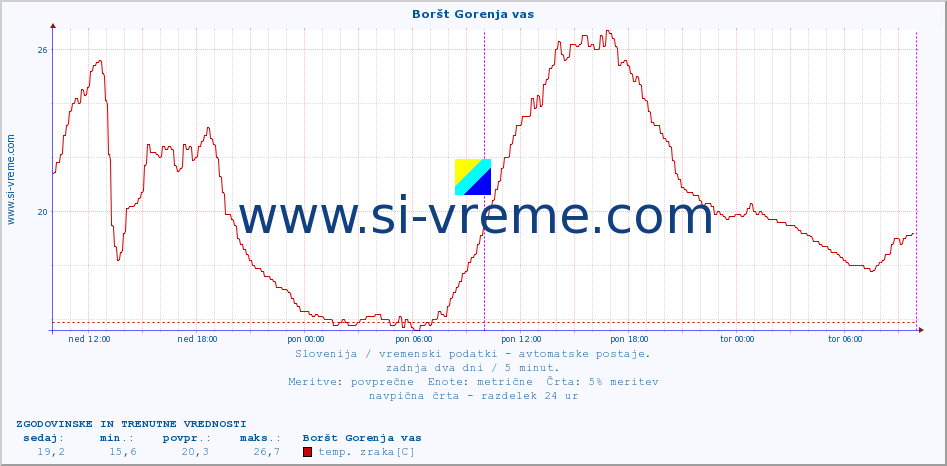 POVPREČJE :: Boršt Gorenja vas :: temp. zraka | vlaga | smer vetra | hitrost vetra | sunki vetra | tlak | padavine | sonce | temp. tal  5cm | temp. tal 10cm | temp. tal 20cm | temp. tal 30cm | temp. tal 50cm :: zadnja dva dni / 5 minut.