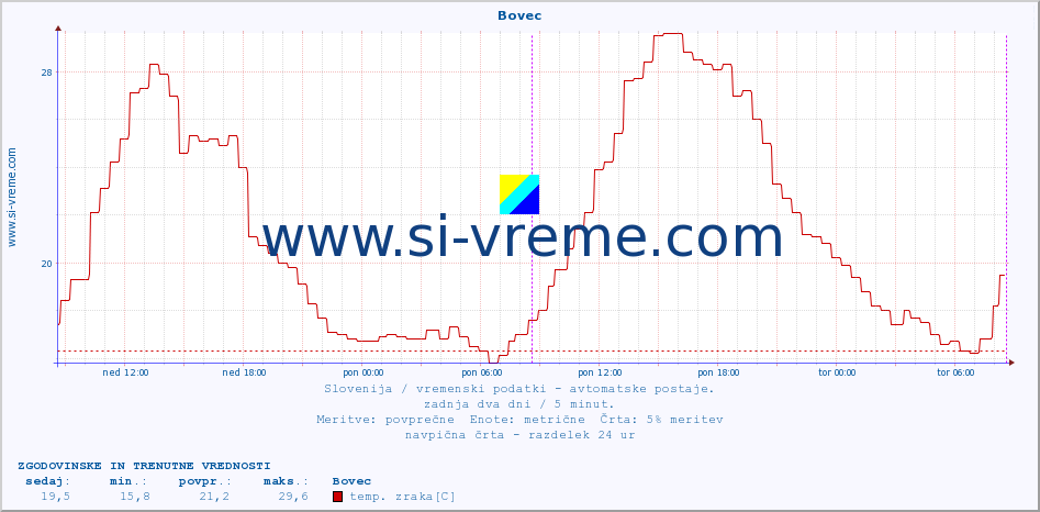 POVPREČJE :: Bovec :: temp. zraka | vlaga | smer vetra | hitrost vetra | sunki vetra | tlak | padavine | sonce | temp. tal  5cm | temp. tal 10cm | temp. tal 20cm | temp. tal 30cm | temp. tal 50cm :: zadnja dva dni / 5 minut.