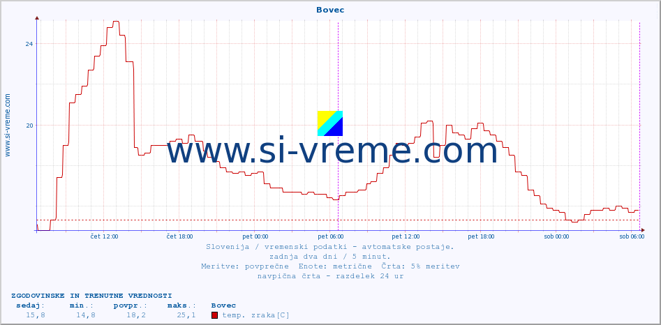 POVPREČJE :: Bovec :: temp. zraka | vlaga | smer vetra | hitrost vetra | sunki vetra | tlak | padavine | sonce | temp. tal  5cm | temp. tal 10cm | temp. tal 20cm | temp. tal 30cm | temp. tal 50cm :: zadnja dva dni / 5 minut.