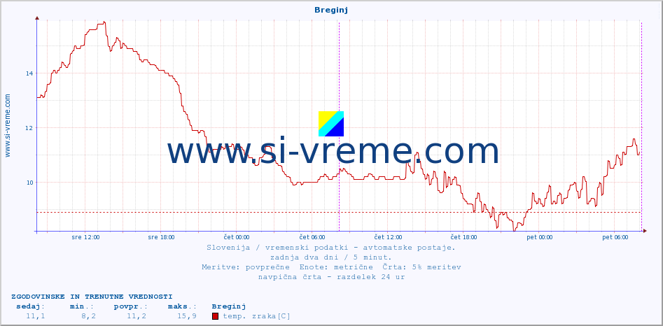 POVPREČJE :: Breginj :: temp. zraka | vlaga | smer vetra | hitrost vetra | sunki vetra | tlak | padavine | sonce | temp. tal  5cm | temp. tal 10cm | temp. tal 20cm | temp. tal 30cm | temp. tal 50cm :: zadnja dva dni / 5 minut.