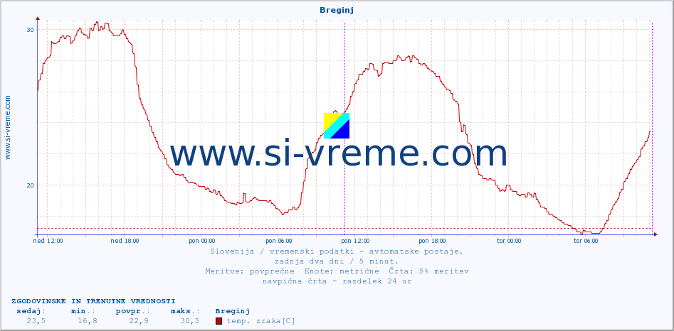 POVPREČJE :: Breginj :: temp. zraka | vlaga | smer vetra | hitrost vetra | sunki vetra | tlak | padavine | sonce | temp. tal  5cm | temp. tal 10cm | temp. tal 20cm | temp. tal 30cm | temp. tal 50cm :: zadnja dva dni / 5 minut.