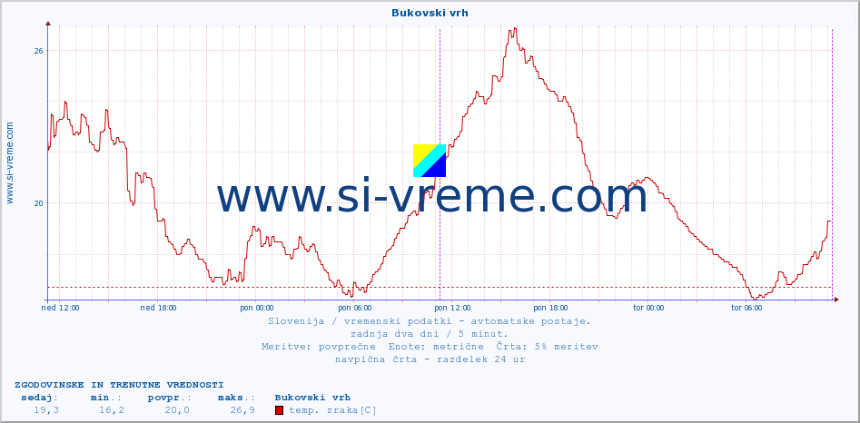 POVPREČJE :: Bukovski vrh :: temp. zraka | vlaga | smer vetra | hitrost vetra | sunki vetra | tlak | padavine | sonce | temp. tal  5cm | temp. tal 10cm | temp. tal 20cm | temp. tal 30cm | temp. tal 50cm :: zadnja dva dni / 5 minut.