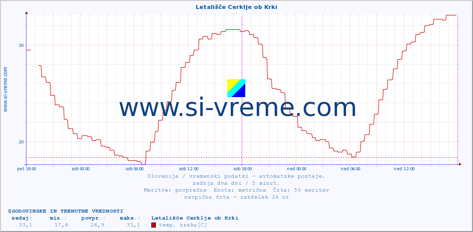 POVPREČJE :: Letališče Cerklje ob Krki :: temp. zraka | vlaga | smer vetra | hitrost vetra | sunki vetra | tlak | padavine | sonce | temp. tal  5cm | temp. tal 10cm | temp. tal 20cm | temp. tal 30cm | temp. tal 50cm :: zadnja dva dni / 5 minut.