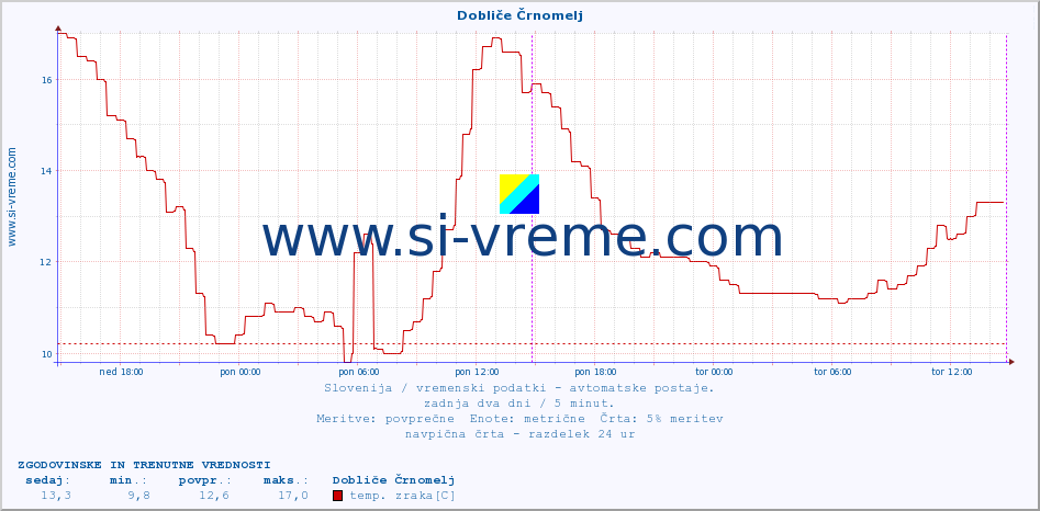 POVPREČJE :: Dobliče Črnomelj :: temp. zraka | vlaga | smer vetra | hitrost vetra | sunki vetra | tlak | padavine | sonce | temp. tal  5cm | temp. tal 10cm | temp. tal 20cm | temp. tal 30cm | temp. tal 50cm :: zadnja dva dni / 5 minut.