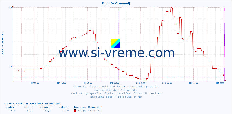 POVPREČJE :: Dobliče Črnomelj :: temp. zraka | vlaga | smer vetra | hitrost vetra | sunki vetra | tlak | padavine | sonce | temp. tal  5cm | temp. tal 10cm | temp. tal 20cm | temp. tal 30cm | temp. tal 50cm :: zadnja dva dni / 5 minut.