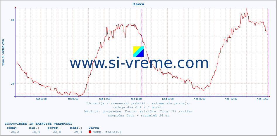 POVPREČJE :: Davča :: temp. zraka | vlaga | smer vetra | hitrost vetra | sunki vetra | tlak | padavine | sonce | temp. tal  5cm | temp. tal 10cm | temp. tal 20cm | temp. tal 30cm | temp. tal 50cm :: zadnja dva dni / 5 minut.