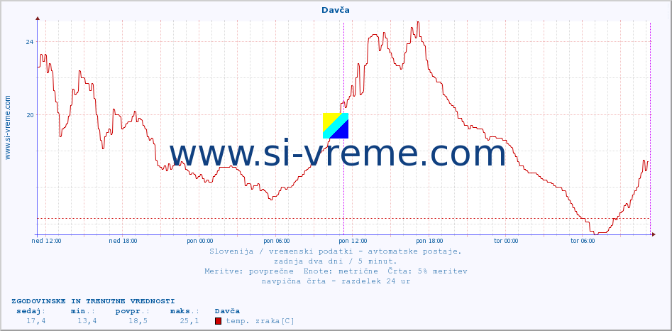 POVPREČJE :: Davča :: temp. zraka | vlaga | smer vetra | hitrost vetra | sunki vetra | tlak | padavine | sonce | temp. tal  5cm | temp. tal 10cm | temp. tal 20cm | temp. tal 30cm | temp. tal 50cm :: zadnja dva dni / 5 minut.