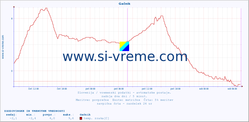 POVPREČJE :: Gačnik :: temp. zraka | vlaga | smer vetra | hitrost vetra | sunki vetra | tlak | padavine | sonce | temp. tal  5cm | temp. tal 10cm | temp. tal 20cm | temp. tal 30cm | temp. tal 50cm :: zadnja dva dni / 5 minut.