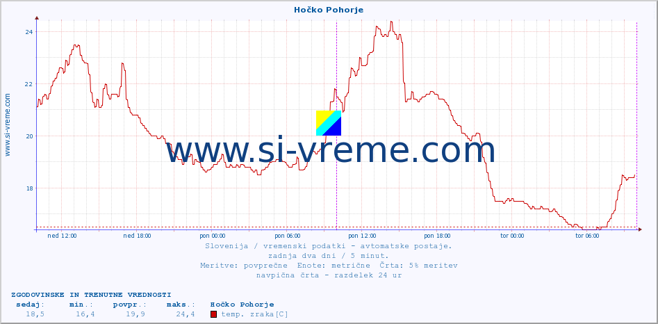 POVPREČJE :: Hočko Pohorje :: temp. zraka | vlaga | smer vetra | hitrost vetra | sunki vetra | tlak | padavine | sonce | temp. tal  5cm | temp. tal 10cm | temp. tal 20cm | temp. tal 30cm | temp. tal 50cm :: zadnja dva dni / 5 minut.