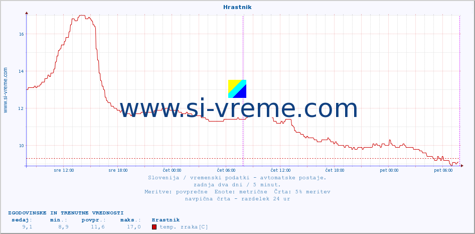 POVPREČJE :: Hrastnik :: temp. zraka | vlaga | smer vetra | hitrost vetra | sunki vetra | tlak | padavine | sonce | temp. tal  5cm | temp. tal 10cm | temp. tal 20cm | temp. tal 30cm | temp. tal 50cm :: zadnja dva dni / 5 minut.