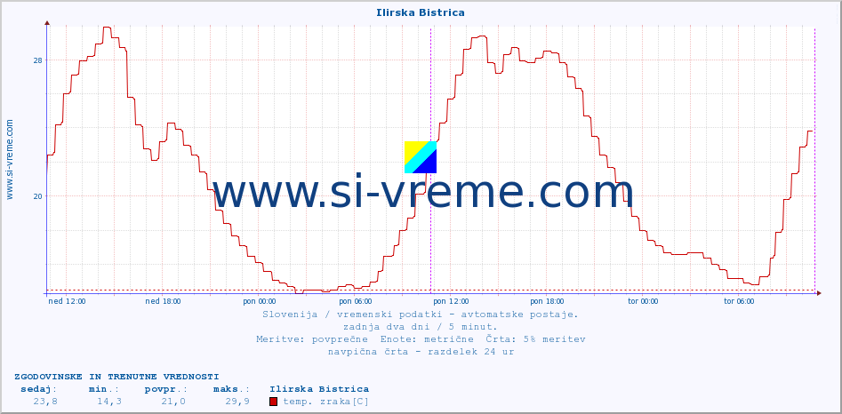 POVPREČJE :: Ilirska Bistrica :: temp. zraka | vlaga | smer vetra | hitrost vetra | sunki vetra | tlak | padavine | sonce | temp. tal  5cm | temp. tal 10cm | temp. tal 20cm | temp. tal 30cm | temp. tal 50cm :: zadnja dva dni / 5 minut.