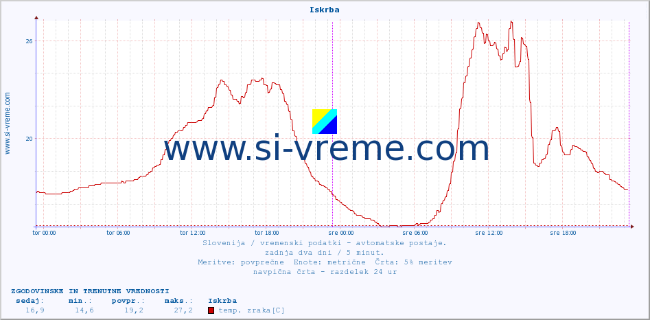 POVPREČJE :: Iskrba :: temp. zraka | vlaga | smer vetra | hitrost vetra | sunki vetra | tlak | padavine | sonce | temp. tal  5cm | temp. tal 10cm | temp. tal 20cm | temp. tal 30cm | temp. tal 50cm :: zadnja dva dni / 5 minut.