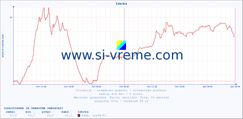 POVPREČJE :: Iskrba :: temp. zraka | vlaga | smer vetra | hitrost vetra | sunki vetra | tlak | padavine | sonce | temp. tal  5cm | temp. tal 10cm | temp. tal 20cm | temp. tal 30cm | temp. tal 50cm :: zadnja dva dni / 5 minut.