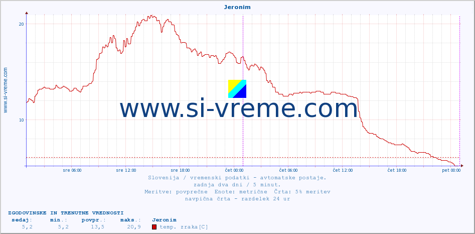 POVPREČJE :: Jeronim :: temp. zraka | vlaga | smer vetra | hitrost vetra | sunki vetra | tlak | padavine | sonce | temp. tal  5cm | temp. tal 10cm | temp. tal 20cm | temp. tal 30cm | temp. tal 50cm :: zadnja dva dni / 5 minut.