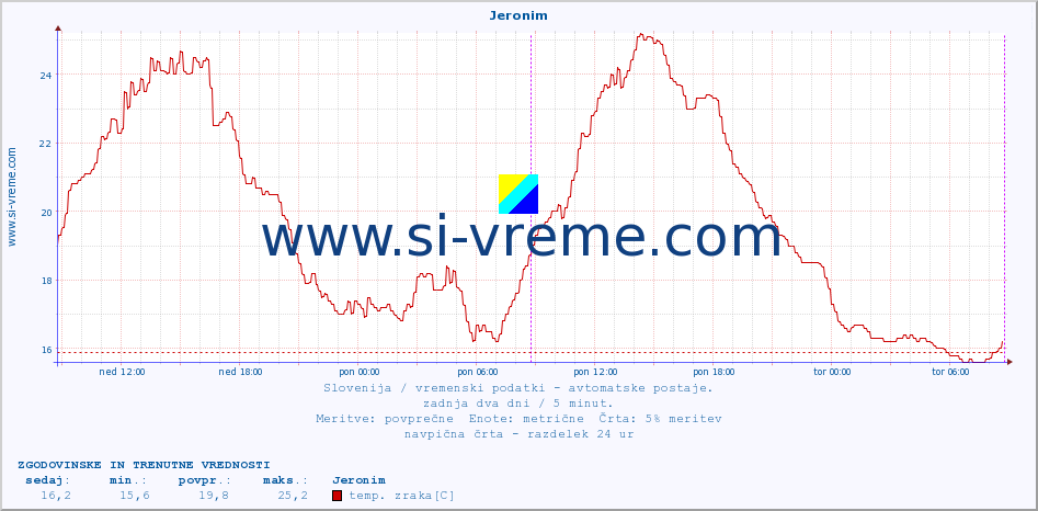 POVPREČJE :: Jeronim :: temp. zraka | vlaga | smer vetra | hitrost vetra | sunki vetra | tlak | padavine | sonce | temp. tal  5cm | temp. tal 10cm | temp. tal 20cm | temp. tal 30cm | temp. tal 50cm :: zadnja dva dni / 5 minut.