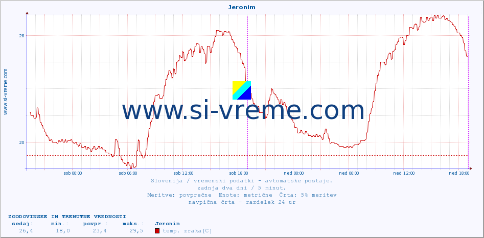 POVPREČJE :: Jeronim :: temp. zraka | vlaga | smer vetra | hitrost vetra | sunki vetra | tlak | padavine | sonce | temp. tal  5cm | temp. tal 10cm | temp. tal 20cm | temp. tal 30cm | temp. tal 50cm :: zadnja dva dni / 5 minut.