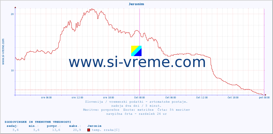 POVPREČJE :: Jeronim :: temp. zraka | vlaga | smer vetra | hitrost vetra | sunki vetra | tlak | padavine | sonce | temp. tal  5cm | temp. tal 10cm | temp. tal 20cm | temp. tal 30cm | temp. tal 50cm :: zadnja dva dni / 5 minut.