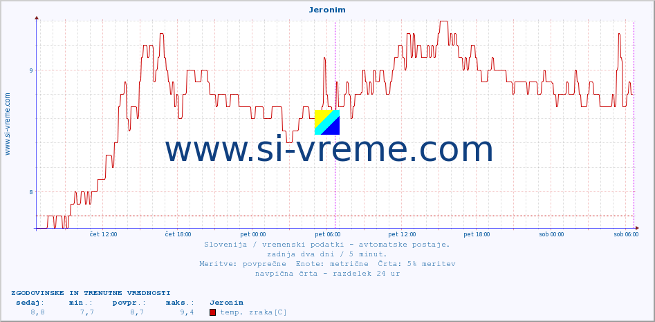 POVPREČJE :: Jeronim :: temp. zraka | vlaga | smer vetra | hitrost vetra | sunki vetra | tlak | padavine | sonce | temp. tal  5cm | temp. tal 10cm | temp. tal 20cm | temp. tal 30cm | temp. tal 50cm :: zadnja dva dni / 5 minut.