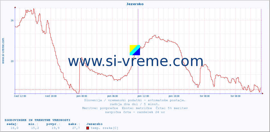 POVPREČJE :: Jezersko :: temp. zraka | vlaga | smer vetra | hitrost vetra | sunki vetra | tlak | padavine | sonce | temp. tal  5cm | temp. tal 10cm | temp. tal 20cm | temp. tal 30cm | temp. tal 50cm :: zadnja dva dni / 5 minut.