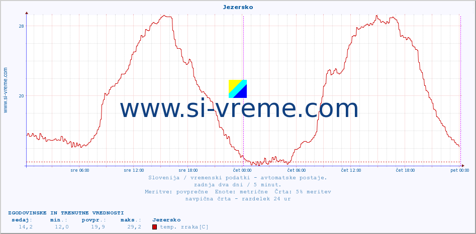 POVPREČJE :: Jezersko :: temp. zraka | vlaga | smer vetra | hitrost vetra | sunki vetra | tlak | padavine | sonce | temp. tal  5cm | temp. tal 10cm | temp. tal 20cm | temp. tal 30cm | temp. tal 50cm :: zadnja dva dni / 5 minut.