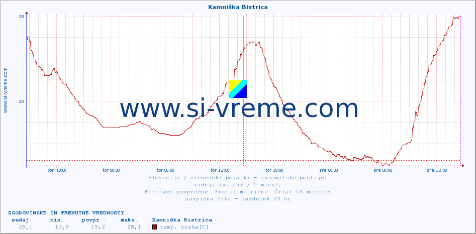 POVPREČJE :: Kamniška Bistrica :: temp. zraka | vlaga | smer vetra | hitrost vetra | sunki vetra | tlak | padavine | sonce | temp. tal  5cm | temp. tal 10cm | temp. tal 20cm | temp. tal 30cm | temp. tal 50cm :: zadnja dva dni / 5 minut.