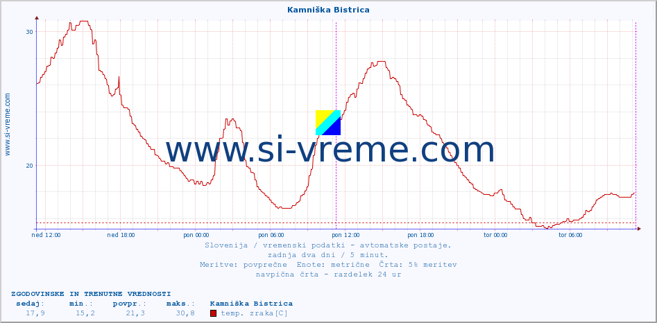 POVPREČJE :: Kamniška Bistrica :: temp. zraka | vlaga | smer vetra | hitrost vetra | sunki vetra | tlak | padavine | sonce | temp. tal  5cm | temp. tal 10cm | temp. tal 20cm | temp. tal 30cm | temp. tal 50cm :: zadnja dva dni / 5 minut.