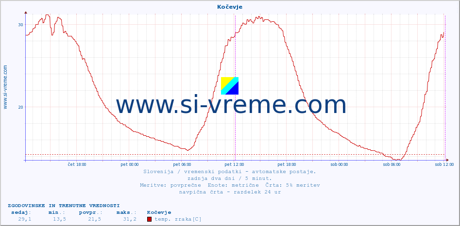 POVPREČJE :: Kočevje :: temp. zraka | vlaga | smer vetra | hitrost vetra | sunki vetra | tlak | padavine | sonce | temp. tal  5cm | temp. tal 10cm | temp. tal 20cm | temp. tal 30cm | temp. tal 50cm :: zadnja dva dni / 5 minut.