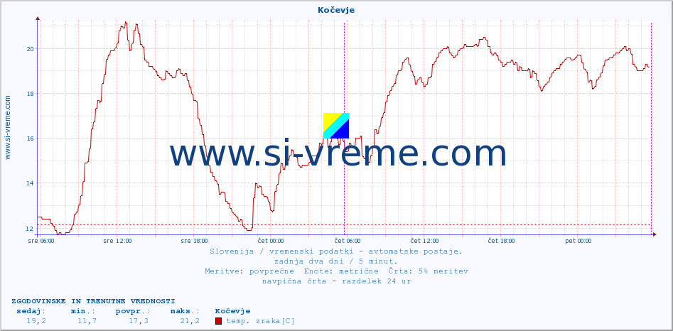 POVPREČJE :: Kočevje :: temp. zraka | vlaga | smer vetra | hitrost vetra | sunki vetra | tlak | padavine | sonce | temp. tal  5cm | temp. tal 10cm | temp. tal 20cm | temp. tal 30cm | temp. tal 50cm :: zadnja dva dni / 5 minut.