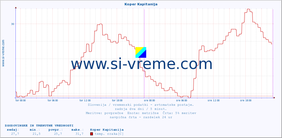 POVPREČJE :: Koper Kapitanija :: temp. zraka | vlaga | smer vetra | hitrost vetra | sunki vetra | tlak | padavine | sonce | temp. tal  5cm | temp. tal 10cm | temp. tal 20cm | temp. tal 30cm | temp. tal 50cm :: zadnja dva dni / 5 minut.