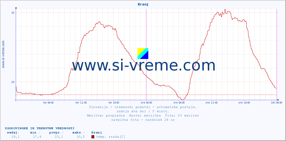 POVPREČJE :: Kranj :: temp. zraka | vlaga | smer vetra | hitrost vetra | sunki vetra | tlak | padavine | sonce | temp. tal  5cm | temp. tal 10cm | temp. tal 20cm | temp. tal 30cm | temp. tal 50cm :: zadnja dva dni / 5 minut.