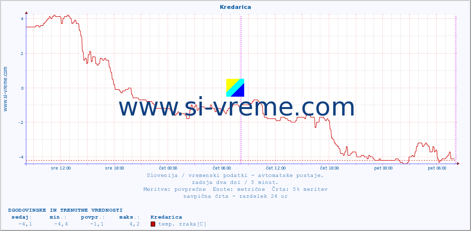 POVPREČJE :: Kredarica :: temp. zraka | vlaga | smer vetra | hitrost vetra | sunki vetra | tlak | padavine | sonce | temp. tal  5cm | temp. tal 10cm | temp. tal 20cm | temp. tal 30cm | temp. tal 50cm :: zadnja dva dni / 5 minut.