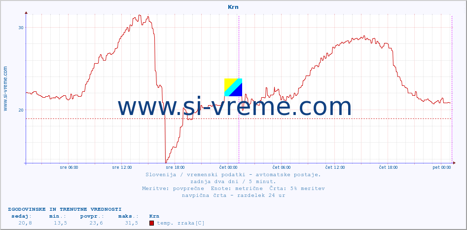 POVPREČJE :: Krn :: temp. zraka | vlaga | smer vetra | hitrost vetra | sunki vetra | tlak | padavine | sonce | temp. tal  5cm | temp. tal 10cm | temp. tal 20cm | temp. tal 30cm | temp. tal 50cm :: zadnja dva dni / 5 minut.