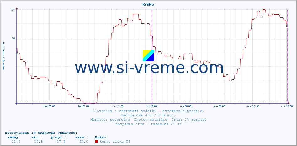 POVPREČJE :: Krško :: temp. zraka | vlaga | smer vetra | hitrost vetra | sunki vetra | tlak | padavine | sonce | temp. tal  5cm | temp. tal 10cm | temp. tal 20cm | temp. tal 30cm | temp. tal 50cm :: zadnja dva dni / 5 minut.