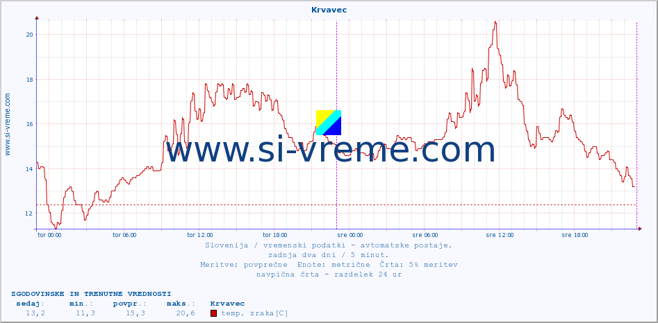 POVPREČJE :: Krvavec :: temp. zraka | vlaga | smer vetra | hitrost vetra | sunki vetra | tlak | padavine | sonce | temp. tal  5cm | temp. tal 10cm | temp. tal 20cm | temp. tal 30cm | temp. tal 50cm :: zadnja dva dni / 5 minut.