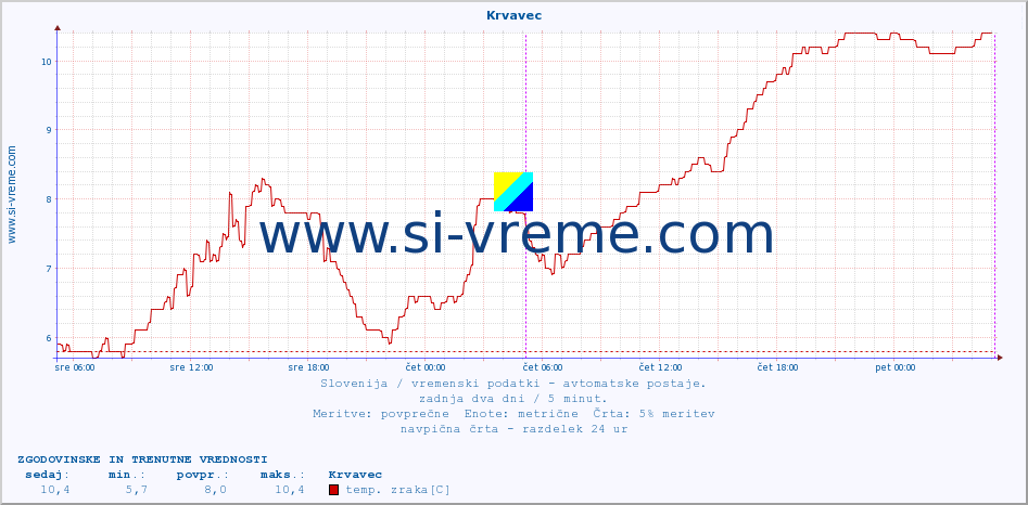 POVPREČJE :: Krvavec :: temp. zraka | vlaga | smer vetra | hitrost vetra | sunki vetra | tlak | padavine | sonce | temp. tal  5cm | temp. tal 10cm | temp. tal 20cm | temp. tal 30cm | temp. tal 50cm :: zadnja dva dni / 5 minut.