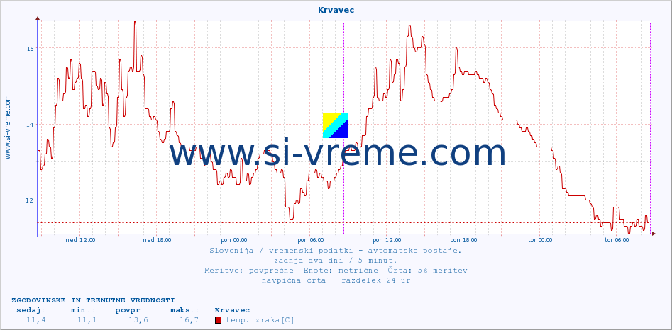 POVPREČJE :: Krvavec :: temp. zraka | vlaga | smer vetra | hitrost vetra | sunki vetra | tlak | padavine | sonce | temp. tal  5cm | temp. tal 10cm | temp. tal 20cm | temp. tal 30cm | temp. tal 50cm :: zadnja dva dni / 5 minut.