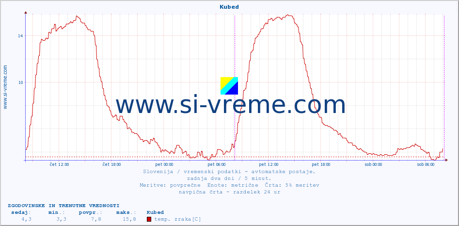 POVPREČJE :: Kubed :: temp. zraka | vlaga | smer vetra | hitrost vetra | sunki vetra | tlak | padavine | sonce | temp. tal  5cm | temp. tal 10cm | temp. tal 20cm | temp. tal 30cm | temp. tal 50cm :: zadnja dva dni / 5 minut.