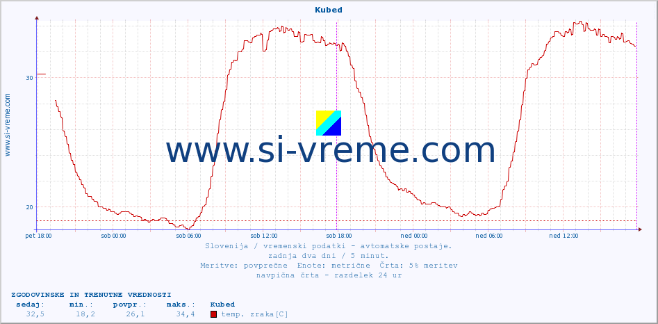 POVPREČJE :: Kubed :: temp. zraka | vlaga | smer vetra | hitrost vetra | sunki vetra | tlak | padavine | sonce | temp. tal  5cm | temp. tal 10cm | temp. tal 20cm | temp. tal 30cm | temp. tal 50cm :: zadnja dva dni / 5 minut.