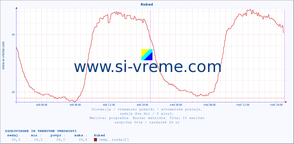 POVPREČJE :: Kubed :: temp. zraka | vlaga | smer vetra | hitrost vetra | sunki vetra | tlak | padavine | sonce | temp. tal  5cm | temp. tal 10cm | temp. tal 20cm | temp. tal 30cm | temp. tal 50cm :: zadnja dva dni / 5 minut.